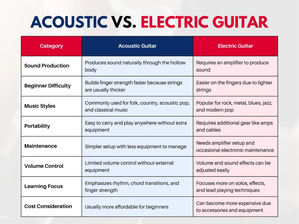 Acoustic vs. Electric Guitar